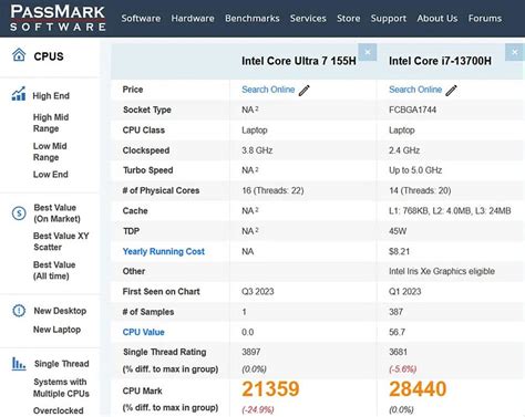 Intel Core Ultra 7 155H: +6% ST, -33% MT vs 13700H en Passmark