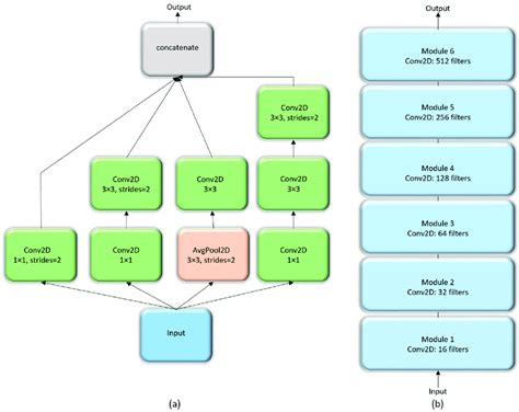 The architecture of customized InceptionV3 CNN: (a) InceptionV3 module ...