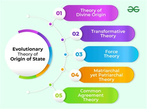 Evolutionary Theory of Origin of State - GeeksforGeeks