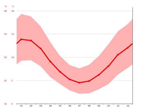 Climate Tasmania: Temperature, climate graph, Climate table for Tasmania - Climate-Data.org