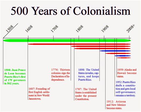 American Colonial History Timeline