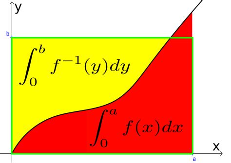 How to calculate the integral of an inverse function? - Mathematics Stack Exchange