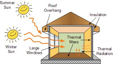 Passive Solar Energy and Passive Solar Design | Passive solar building design, Passive solar ...