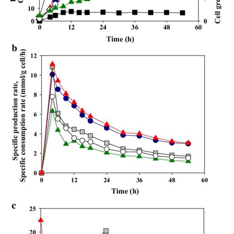 Production of 1,3-propanediol and fermentation profile during fed-batch ...