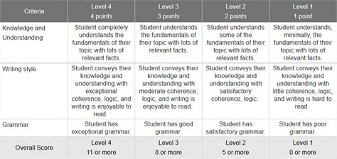 Basic Grading Rubric