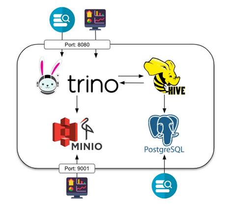 GitHub - sensei23/trino-hive-docker: trino + hive + minio with postgres ...