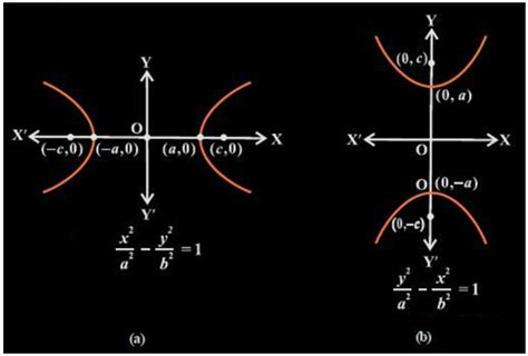 Hyperbola in Conic Sections - Standard Equation & Eccentricity