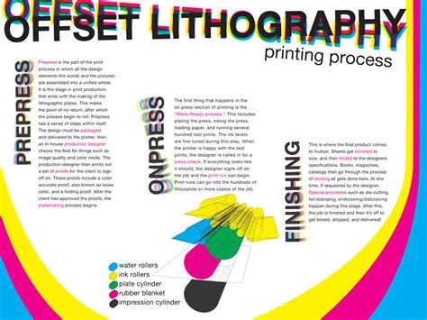 Offset Lithography Info poster by samisad0rk on DeviantArt