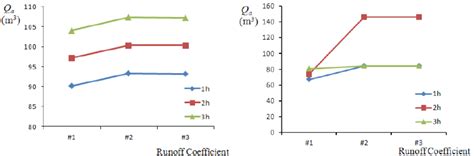 Excess runoff volume with different runoff coefficient at rainfall ...