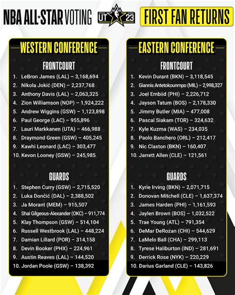 Clyde Ramirez Viral: Current Nba All Star Voting Results 2023