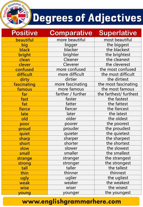 Positive Comparative And Superlative Examples - Review Of Adjectives ...