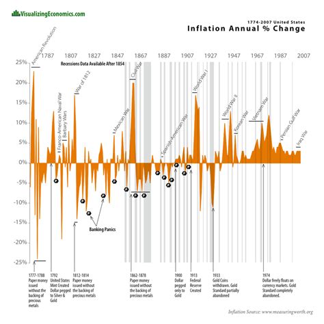 US Inflation: Annual Percent Change (1774-2007) — Visualizing Economics