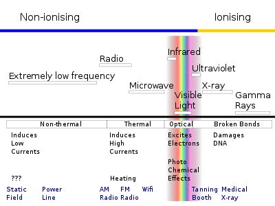 Non-ionizing radiation - Wikipedia