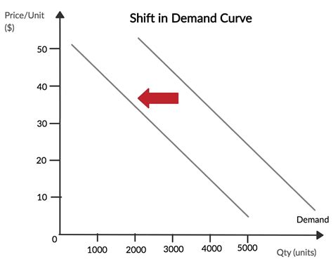 Demand Curve Graph