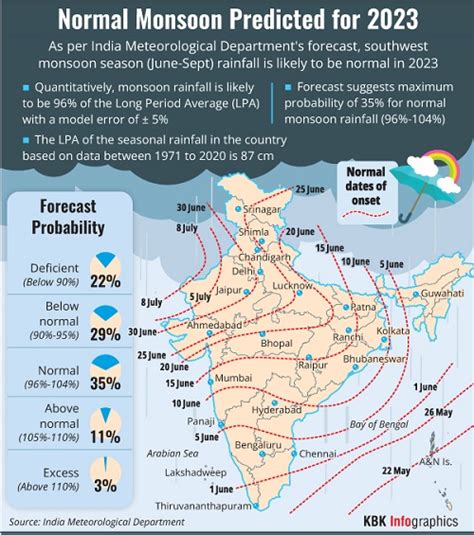 Normal monsoon predicted for 2023 too