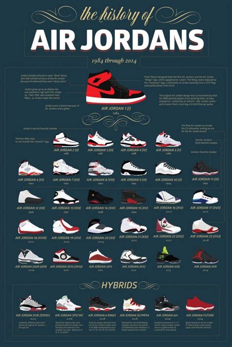 La formidable histoire des sneakers Air Jordan - Sneaker Style