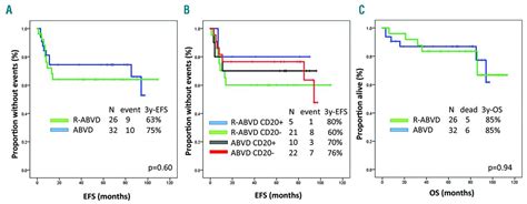 ABVD plus rituximab versus ABVD alone for advanced stage, high-risk classical Hodgkin lymphoma ...