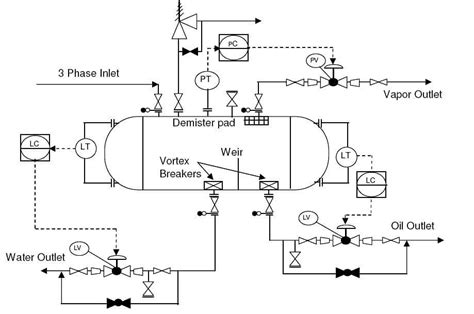 P&ID Guidelines for Separator Vessels Instrumentation Tools