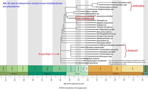 Gnathostome stem group