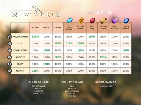 Quick Reference: Fixed Damage Type Chart : r/newworldgame