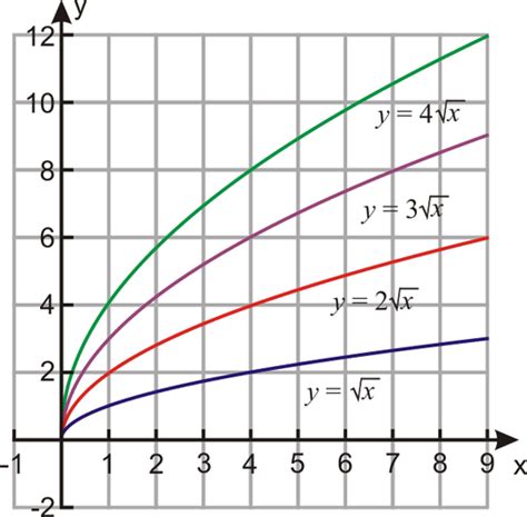 Gráficos de Funciones de Raíz Cuadrada | CK-12 Foundation