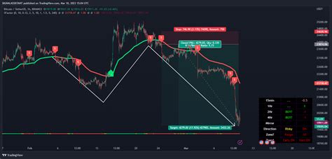 BTC USDT 1 HR - Signal Assistant