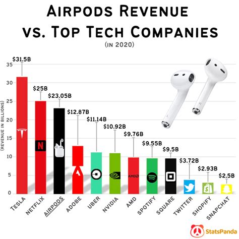 [OC] AirPods Revenue vs. Top Tech Companies : u/NZT-48-AAA-