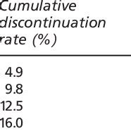 Side-effects of Norplant | Download Table