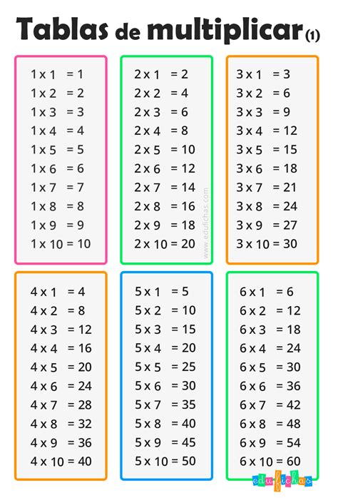 Tablas de Multiplicar | Fichas para Imprimir + Ejercicios GRATIS