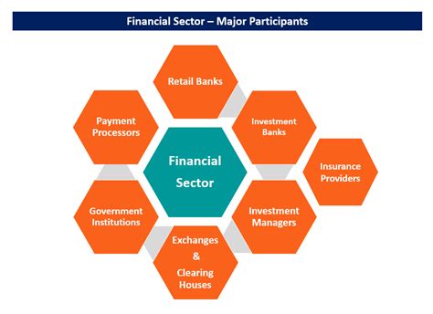 Financial Sector - Overview, Types, Takeaways