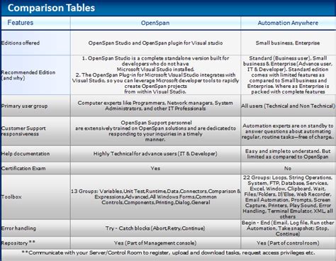 Comparison between the 2 topmost RPA tools in the market.