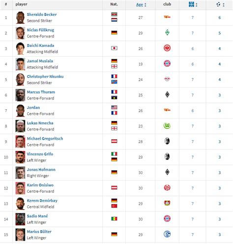 Bundesliga top scorers after 7 matchdays : r/soccer