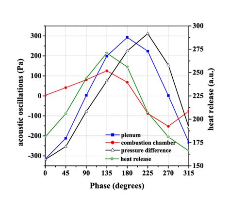 Relationship between the variation of plenum and combustion chamber ...