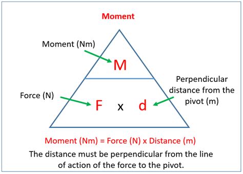 Moments (examples, solutions, videos, notes)