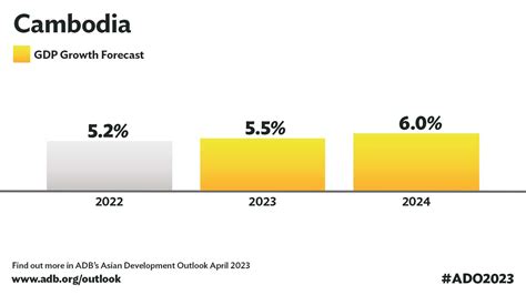 Cambodia’s Economy to Accelerate on Tourism Recovery — ADB | Asian Development Bank