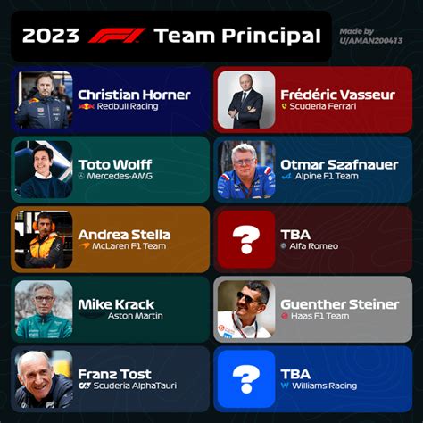 [UPDATED] F1 Team Principals for 2023 Season : r/formula1