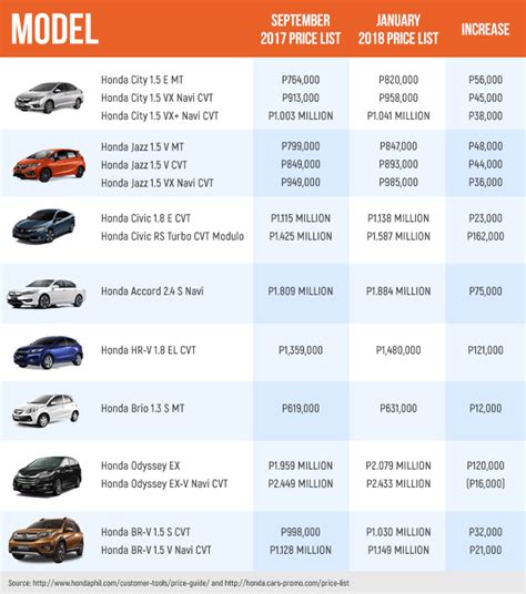 List 91+ Pictures Honda Cars Philippines Price List 2020 Excellent