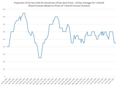 Do Oil and Gas Futures Forecast Oil and Gas Spot Prices? - Business ...