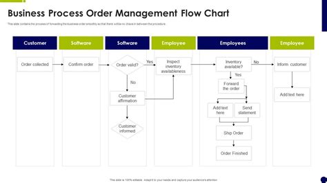 Business Process Order Management Flow Chart PPT Slide