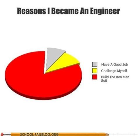 School of Fail: Engineering 350: Why Else Would You Take On that Major? - Cheezburger - BETA ...