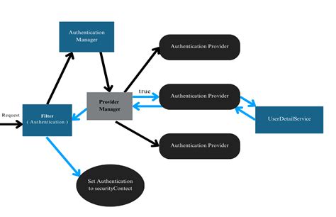 Basic Authentication Using Spring Boot Security