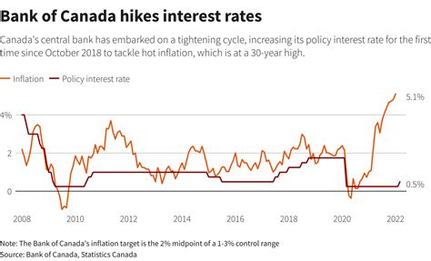 Bank of Canada hikes interest rates, sets stage for more tightening ...