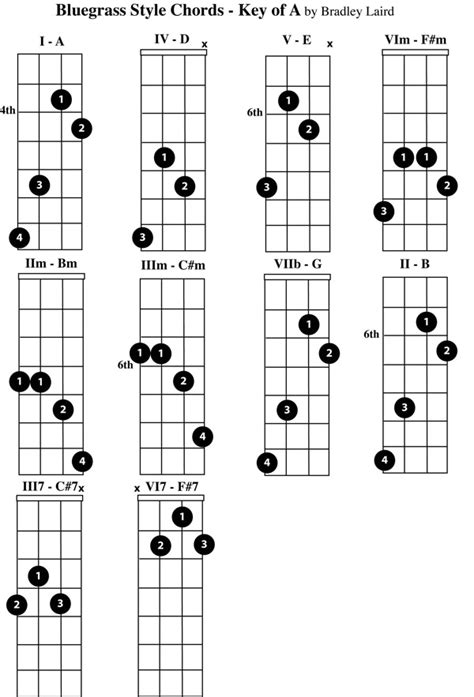 Play the Mandolin - Free Mandolin Chord Charts