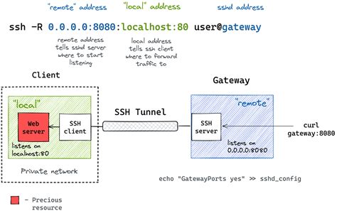 A Visual Guide to SSH Tunnels: Local and Remote Port Forwarding