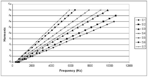 Graph showing the harmonic number versus frequency for each sample of ...