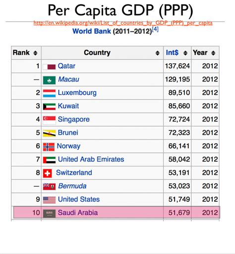 Top 10 Gdp Per Capita