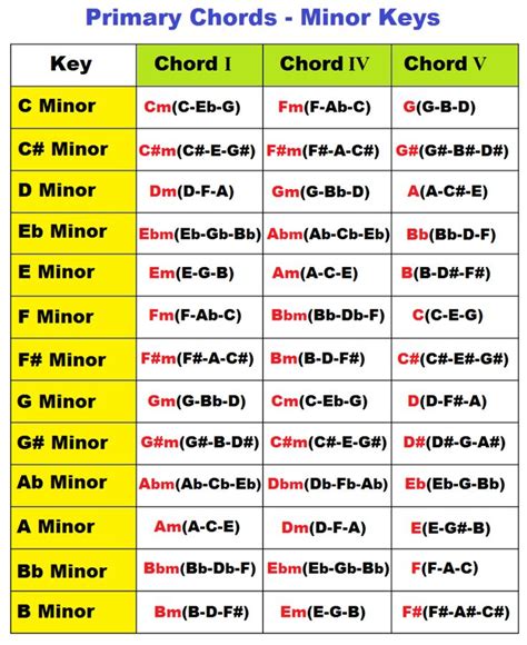 Primary Chords in Major and Minor Keys (I IV V Chords) | Music theory ...