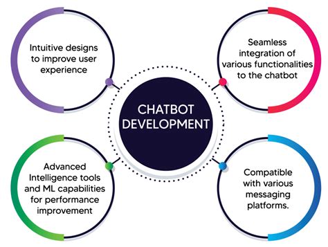 Chatbot Development | AI & ML Services | USA