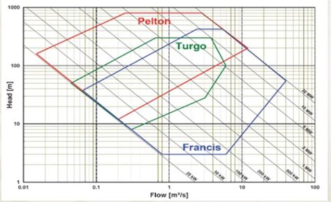 FLUID MECHANICS : TURGO TURBINE