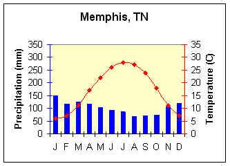 Humid Subtropical Climate